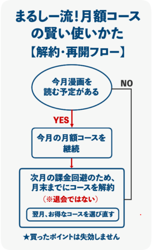 シーモアの月額コース解約フロー図