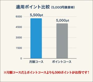 コミックシーモアの月額コースとポイントプラスの獲得ポイント比較図解